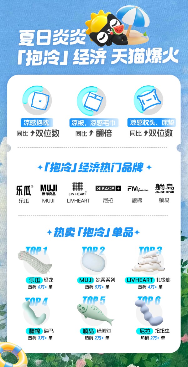 继抱冬瓜后，年轻人又抱火了它！天猫凉感抱枕成交同比双位数增长
