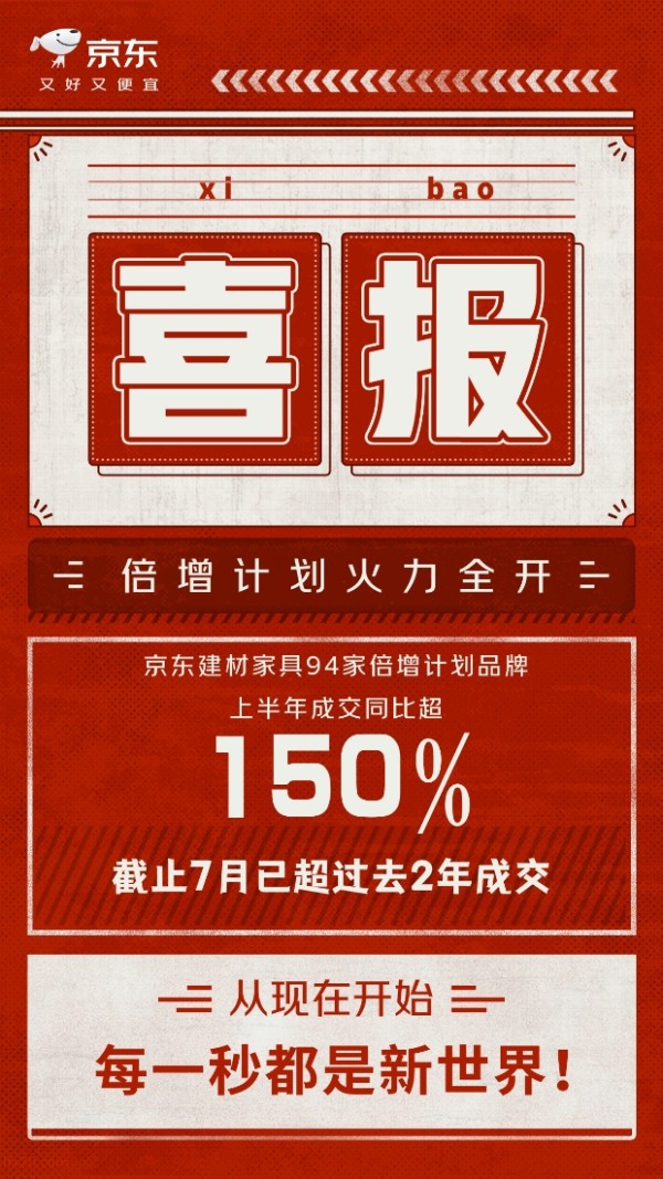 京东“倍增计划”结硕果：驱动94个建材家具品牌同比增长150%