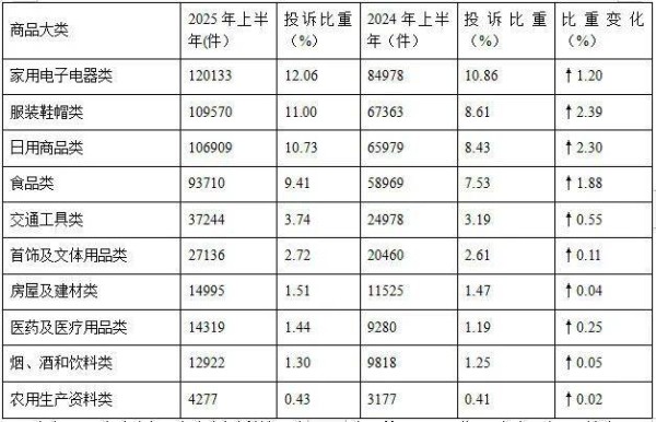 中消协：2025年上半年家具投诉量上升36.79%