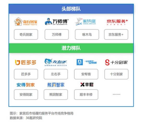 36氪白皮书指明:家居下半场竞争在服务!“无忧售后”与“持续增长”就用奇兵到家
