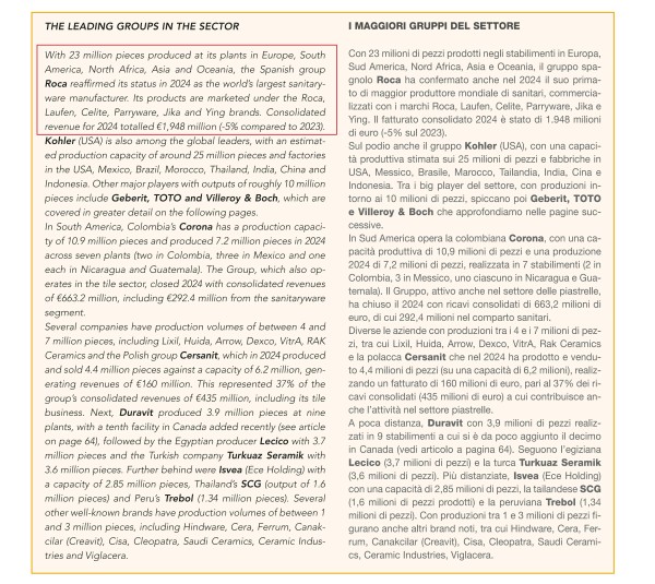 全球卫浴巨头产量排名出炉：Roca乐家集团连续7年蝉联榜首