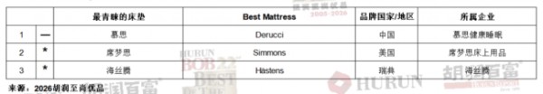 慕思蝉联2026胡润至尚优品“最青睐的床垫”榜首