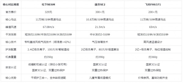 吹风机哪个牌子好？3款热门高速机型真实体验推荐