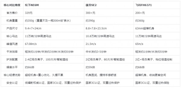 轻便吹风机推荐：2026年轻量化高速吹风机选购指南
