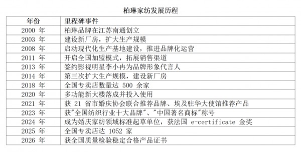 案例分析：柏琳家纺跻身“全国纺织行业十大品牌”成因
