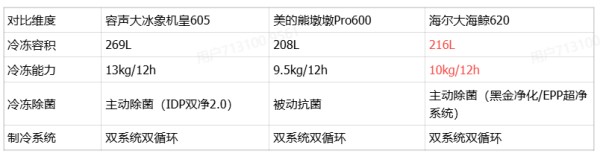 冷冻室长期不够用成中国家庭常态，大容量冰箱哪家强？