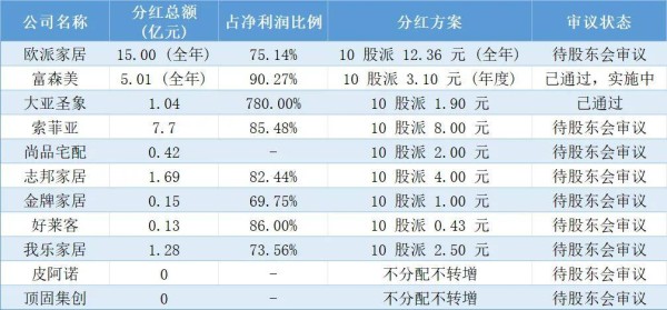欧派15亿、富森美5.01亿、索菲亚7.7亿…头部家居企业大手笔分红,盈亏分化凸显差距