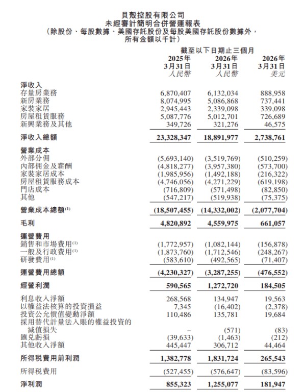 贝壳发布2026年一季度财报:楼市“小阳春”助力盈利攀升 家装业务收入23亿元