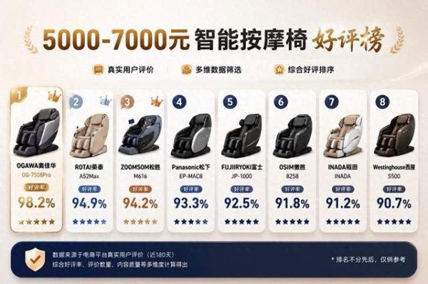 2026年口碑爆款大盘点！5000-7000元智能按摩椅好评榜揭秘