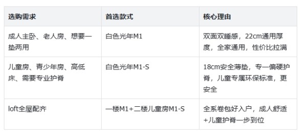 Loft复式自建房楼道电梯太窄床垫进不来？白色光年M1/M1-S实测推荐