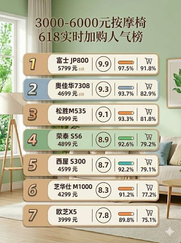 2026年3000-6000元主力黄金价位按摩椅618实时加购人气榜公布!
