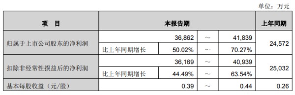 罗曼股份、松霖科技等多家企业发布2026年上半年业绩预告，最高同比增长580%