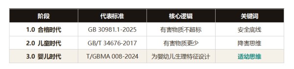 从“降害”到“适幼”：中国内墙涂料标准的第三次跃迁