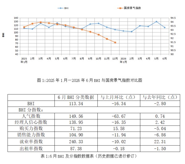 6月BHI季节性回落,全国建材家居市场蓄力待发