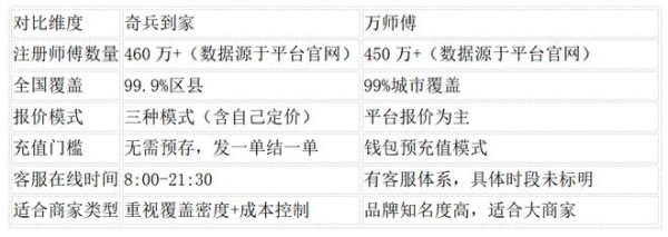 找吸顶灯安装师傅,奇兵到家和万师傅怎么选