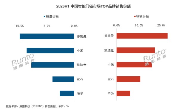 智能锁半年报发布,德施曼量额双冠,领跑高端