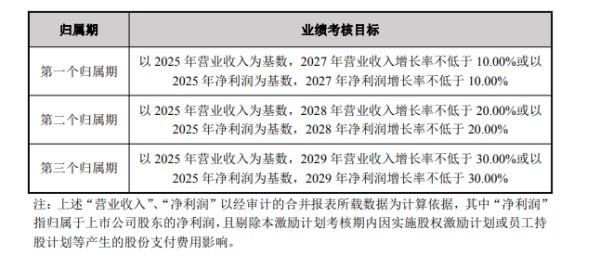 趣睡科技推出218万股限制性股票激励计划,2029年营收增长目标30%