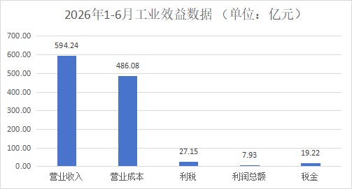 浙江家具上半年营收594.24亿,产量累计增长7%