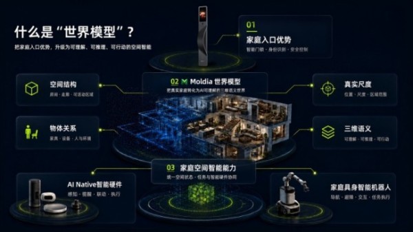空间智能构建AI家居生态,鹿客发布Moldia世界模型
