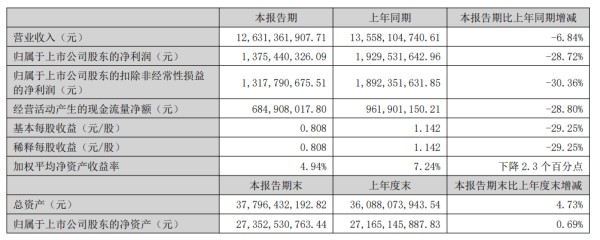 北新建材：2026年上半年净利润13.75亿元，同比下降28.72%