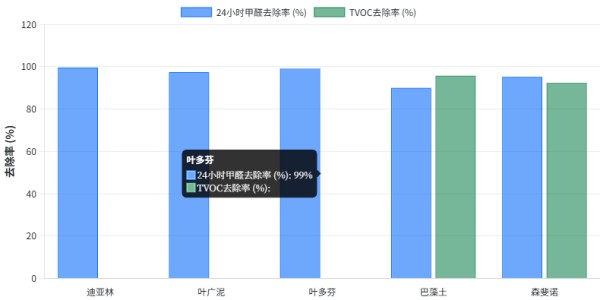 2026年五大热门除醛产品深度测评：30天CMA权威检测认证+技术原理解析