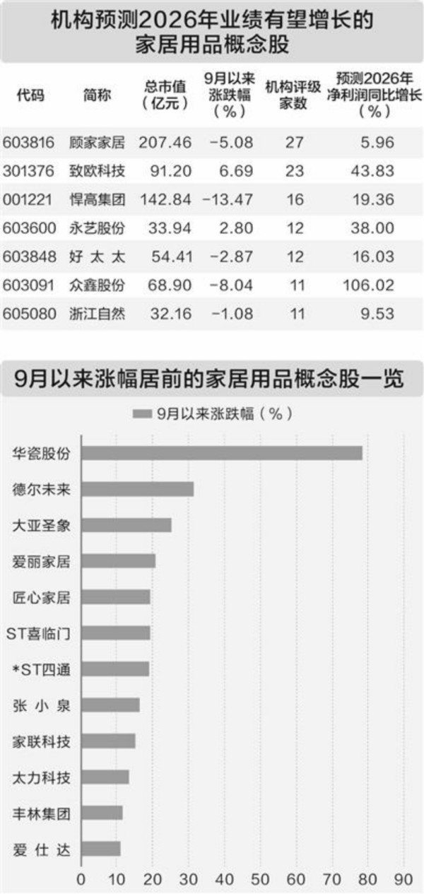 政策利好叠加海外产能释放 家居板块掀涨停潮