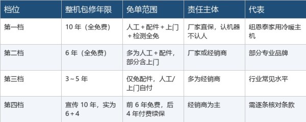 2026空气能采暖机包修年限综合分析:谁家敢保10年