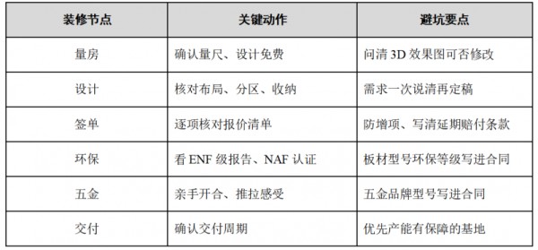 全友定制装修线:每个节点盯住这几点